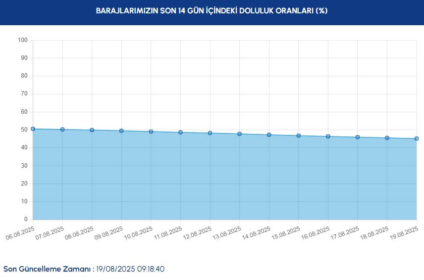 19 Ağustos İSKİ baraj doluluk oranları! İstanbul barajlarında doluluk oranı kaç? İşte son durum... 3